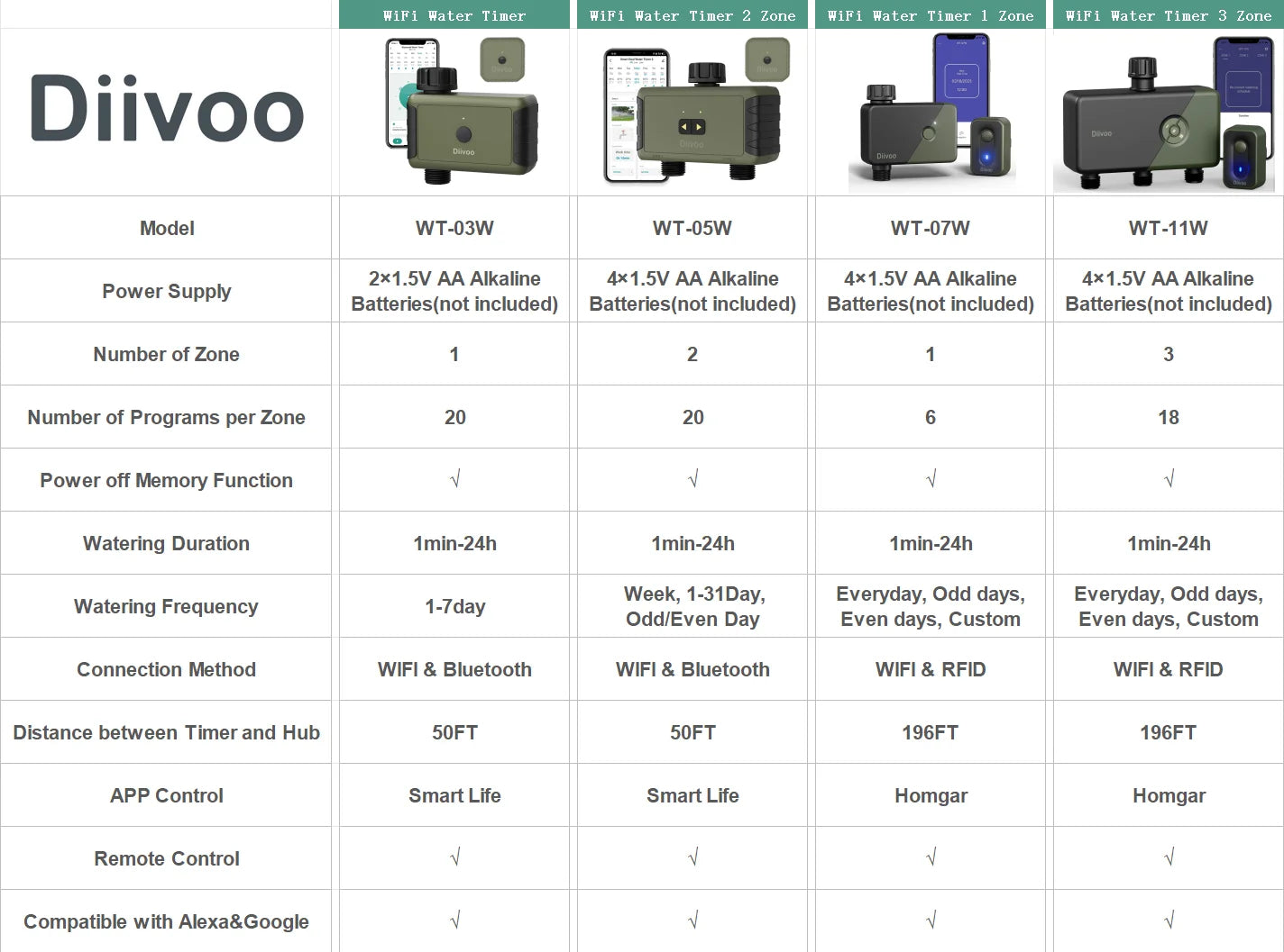 Diivoo 1/2/3 Zone Garden WiFi Water Timer Wifi Automatic Drip Irrigation Controller Water Valve Garden Automatic Watering System